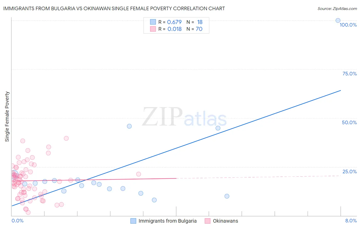 Immigrants from Bulgaria vs Okinawan Single Female Poverty