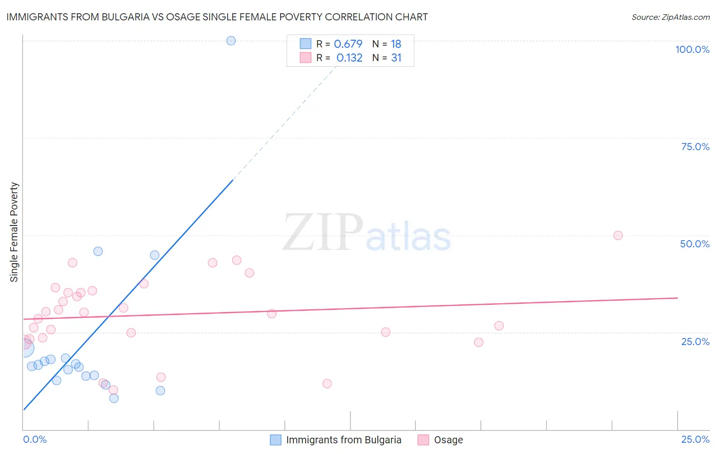 Immigrants from Bulgaria vs Osage Single Female Poverty