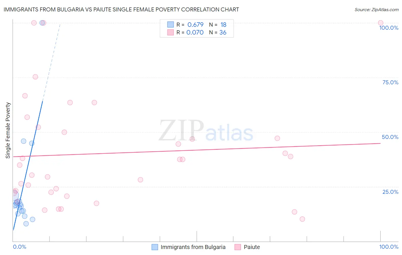 Immigrants from Bulgaria vs Paiute Single Female Poverty