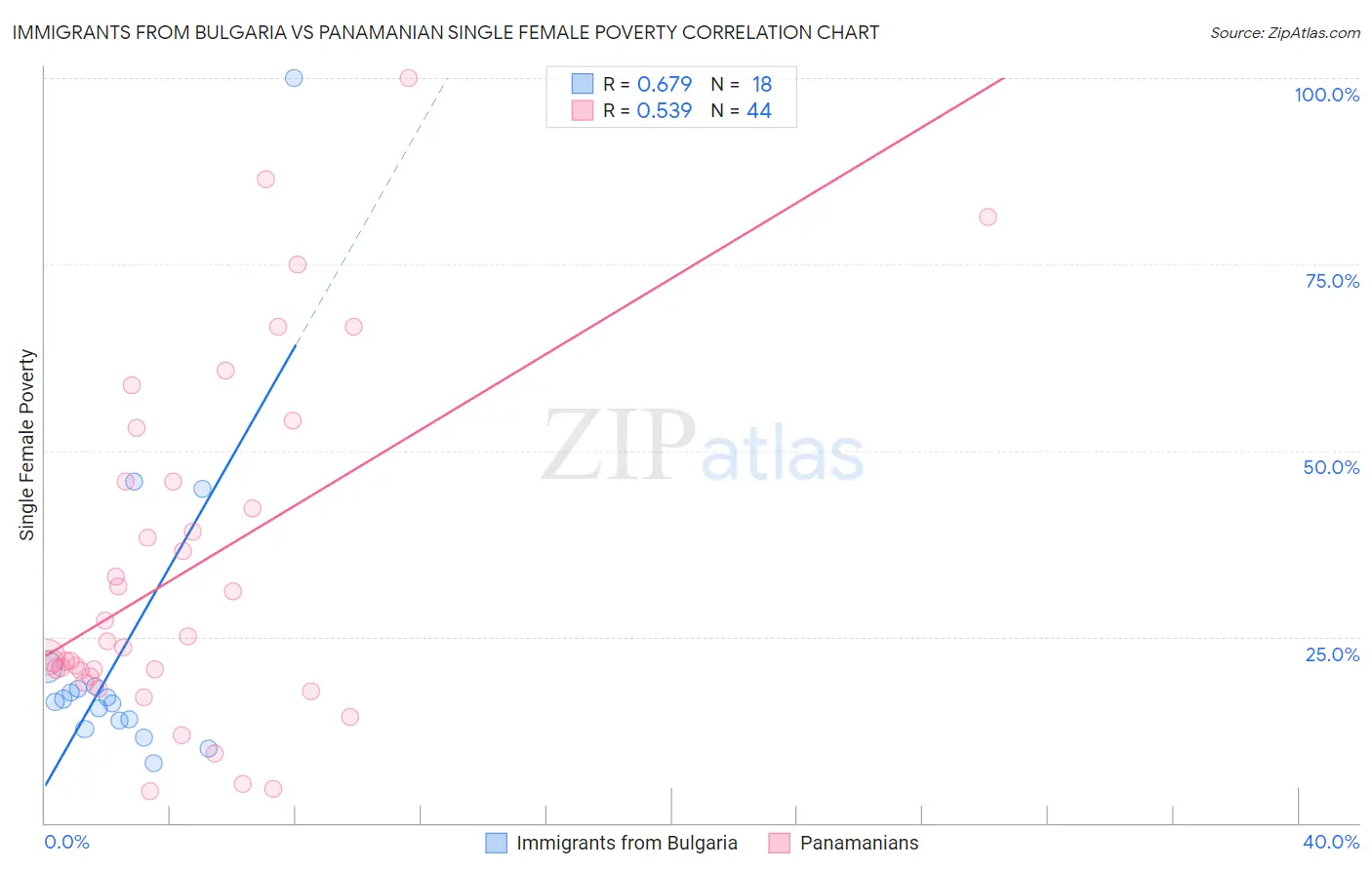 Immigrants from Bulgaria vs Panamanian Single Female Poverty