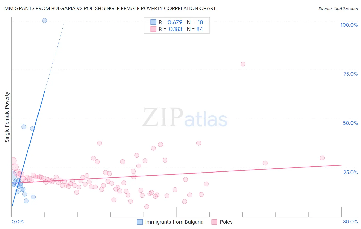 Immigrants from Bulgaria vs Polish Single Female Poverty