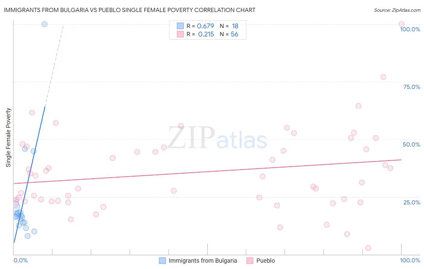 Immigrants from Bulgaria vs Pueblo Single Female Poverty