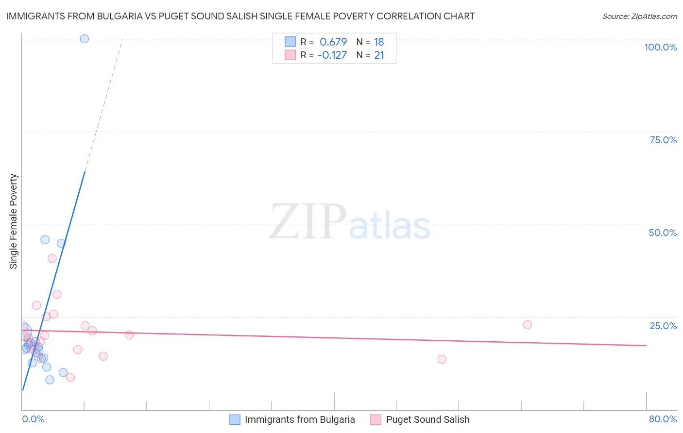 Immigrants from Bulgaria vs Puget Sound Salish Single Female Poverty
