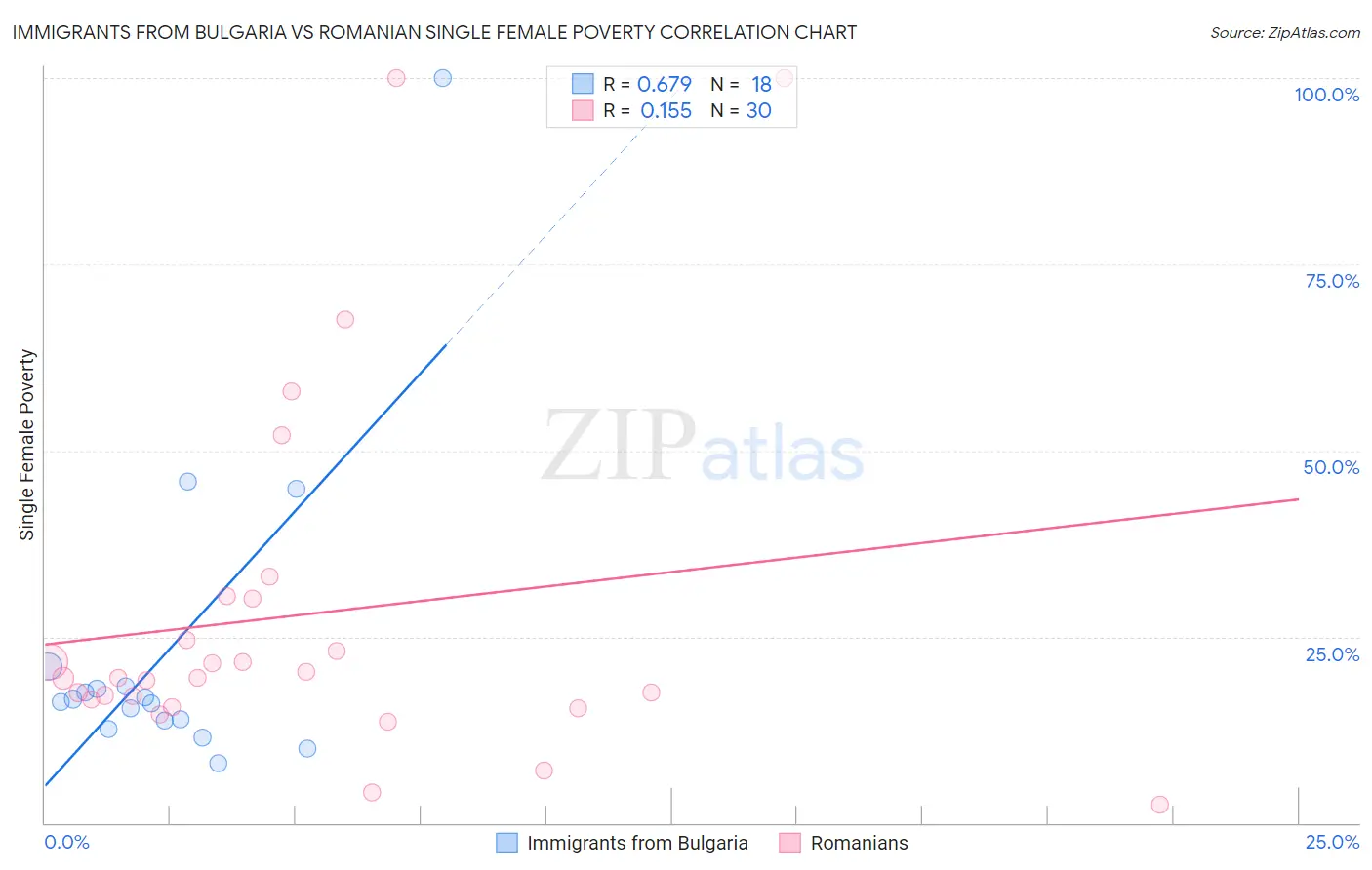 Immigrants from Bulgaria vs Romanian Single Female Poverty