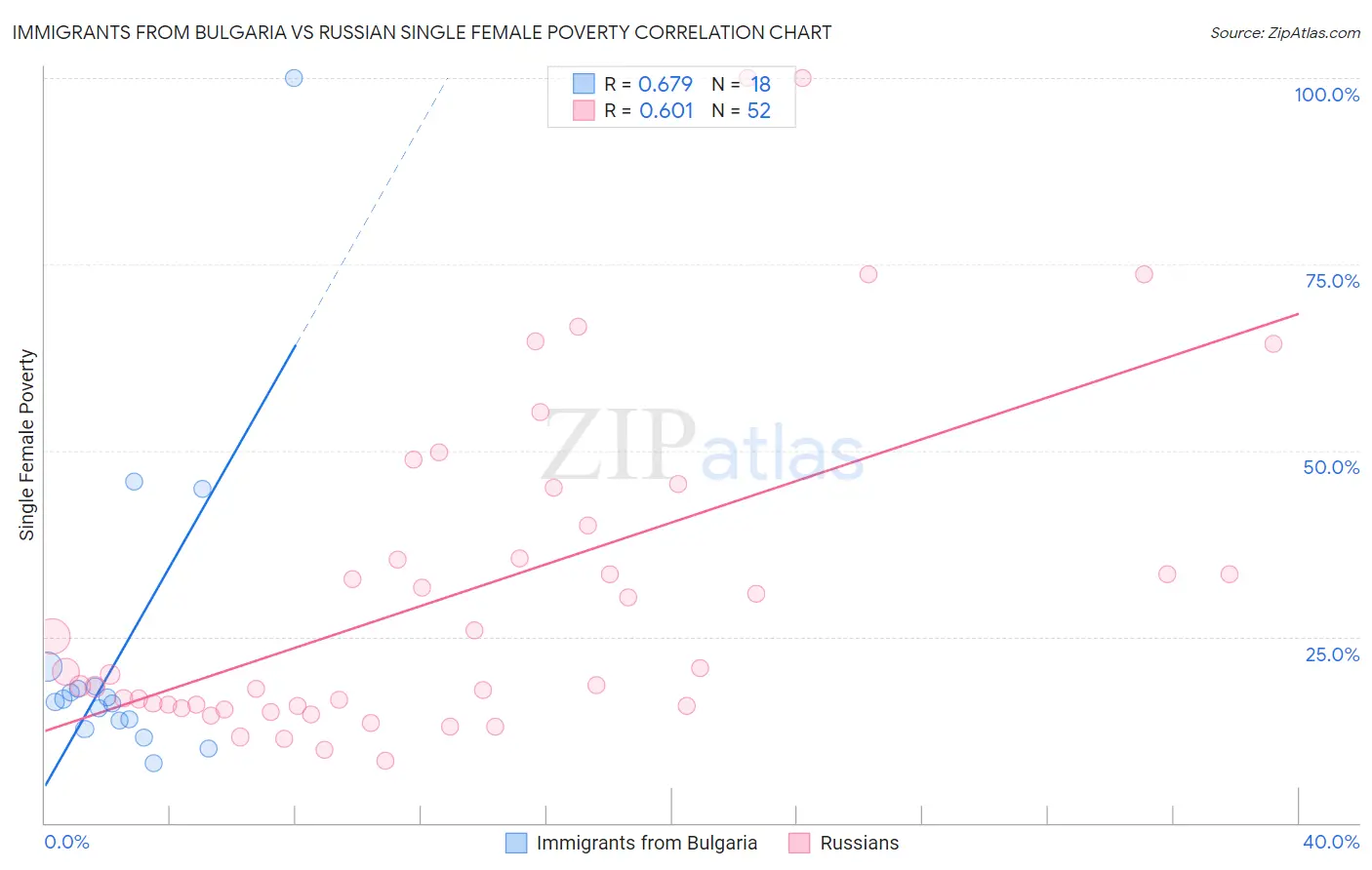 Immigrants from Bulgaria vs Russian Single Female Poverty