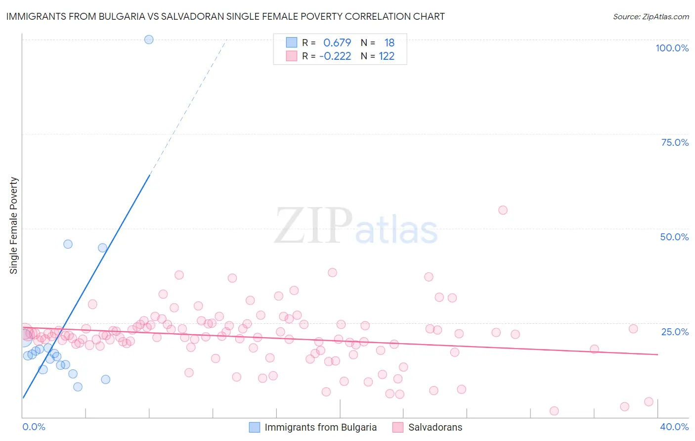 Immigrants from Bulgaria vs Salvadoran Single Female Poverty