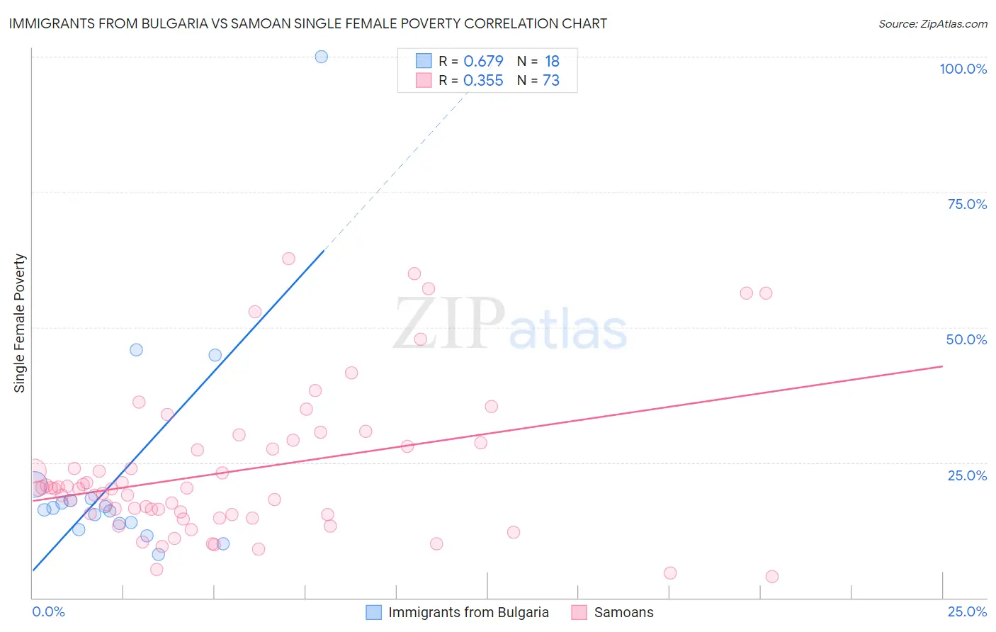 Immigrants from Bulgaria vs Samoan Single Female Poverty