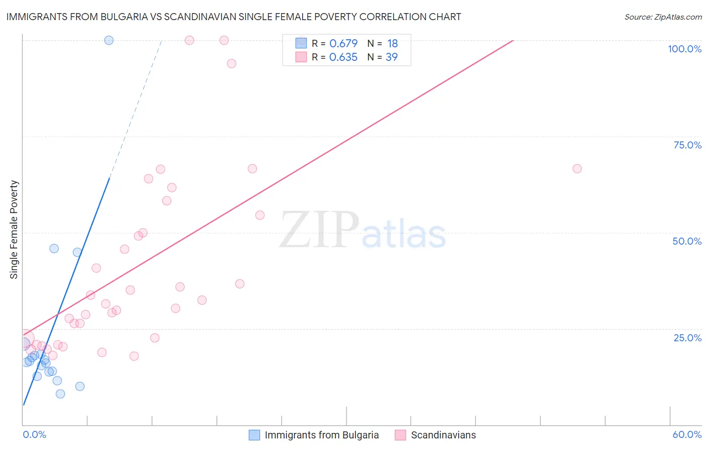 Immigrants from Bulgaria vs Scandinavian Single Female Poverty