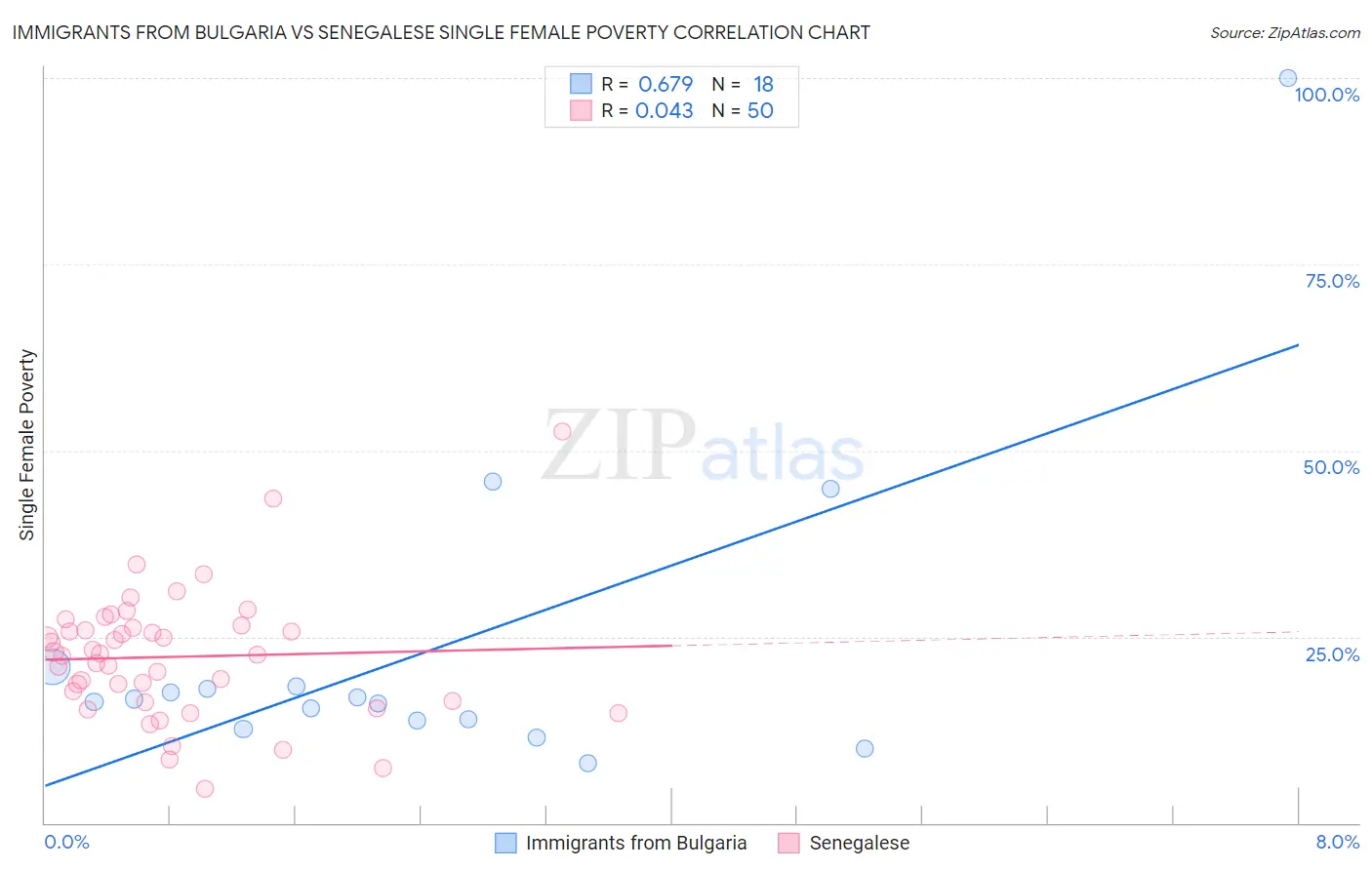 Immigrants from Bulgaria vs Senegalese Single Female Poverty