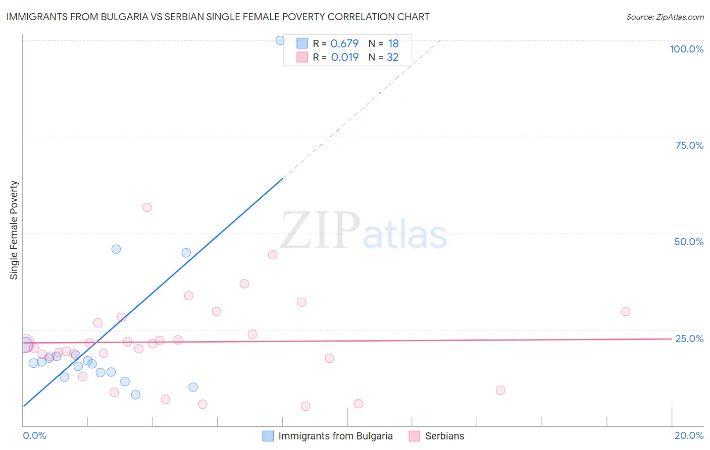 Immigrants from Bulgaria vs Serbian Single Female Poverty