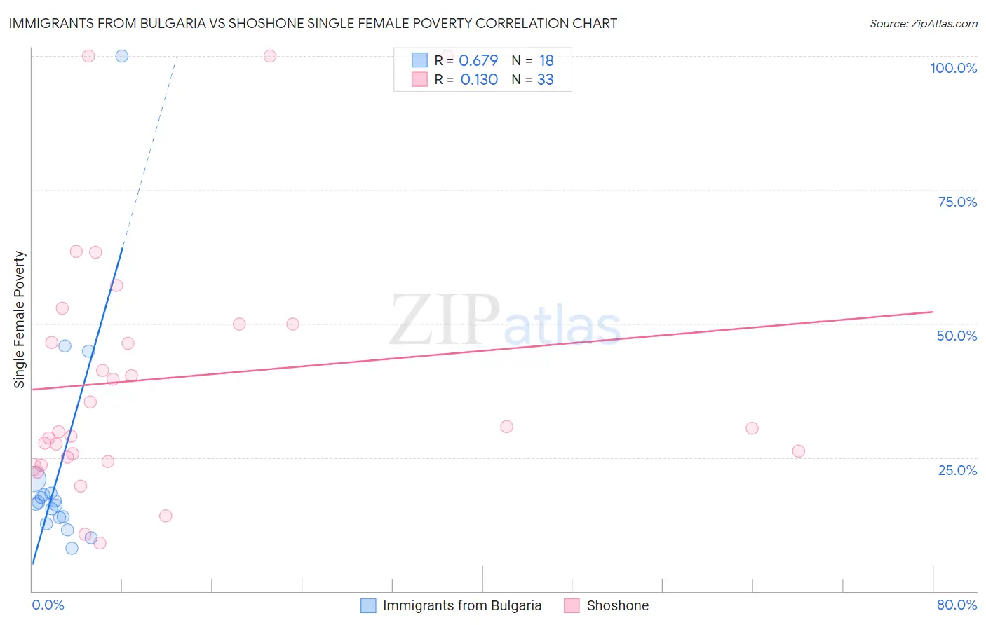 Immigrants from Bulgaria vs Shoshone Single Female Poverty