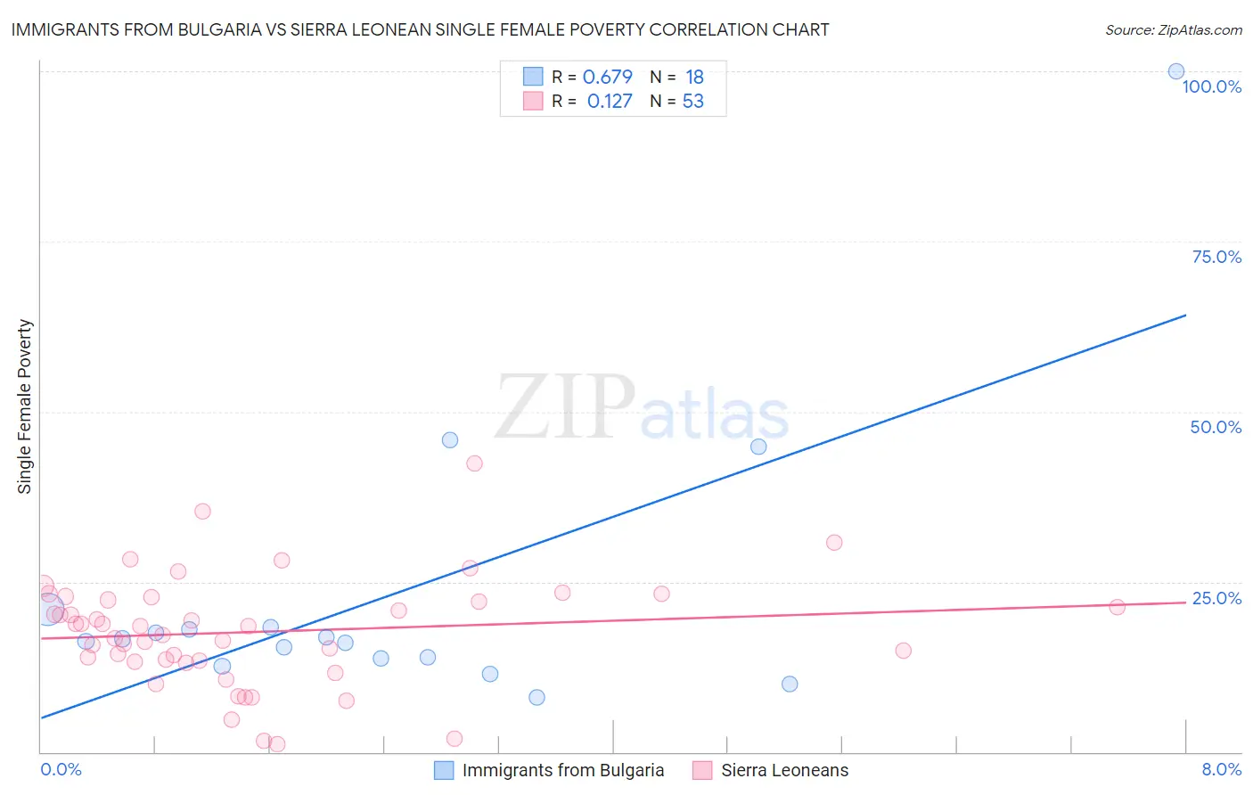 Immigrants from Bulgaria vs Sierra Leonean Single Female Poverty