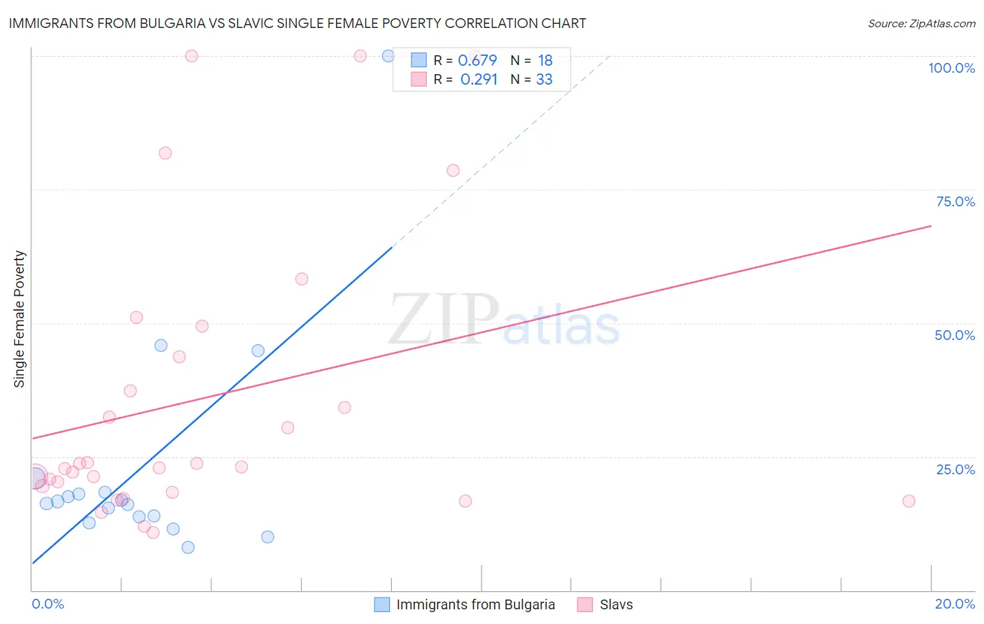 Immigrants from Bulgaria vs Slavic Single Female Poverty