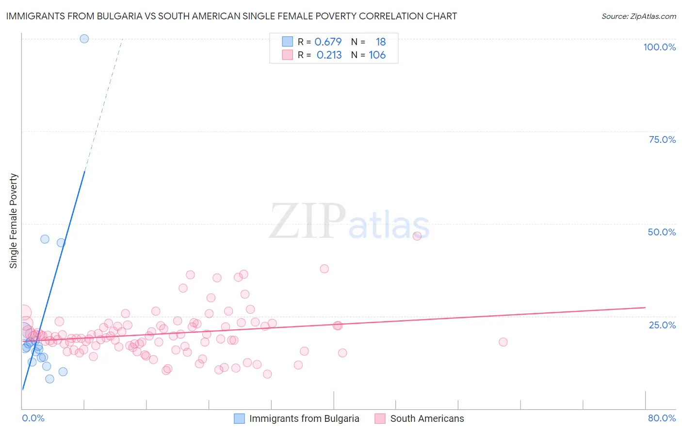 Immigrants from Bulgaria vs South American Single Female Poverty