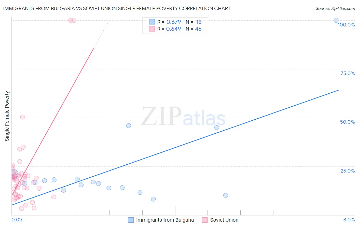 Immigrants from Bulgaria vs Soviet Union Single Female Poverty