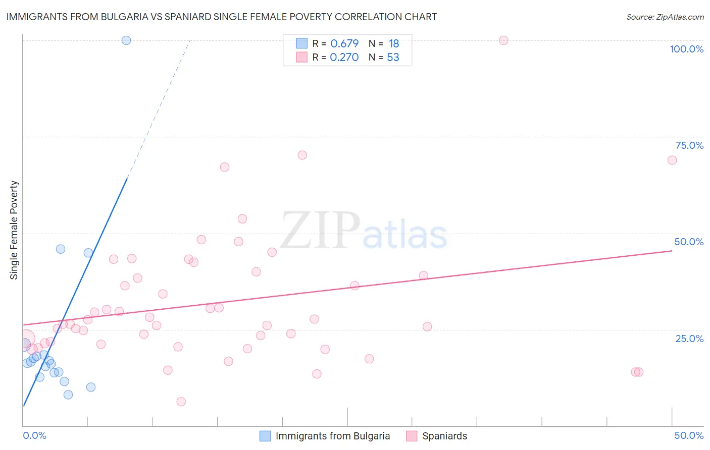 Immigrants from Bulgaria vs Spaniard Single Female Poverty