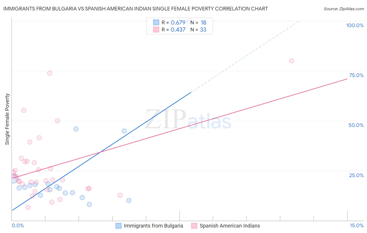 Immigrants from Bulgaria vs Spanish American Indian Single Female Poverty