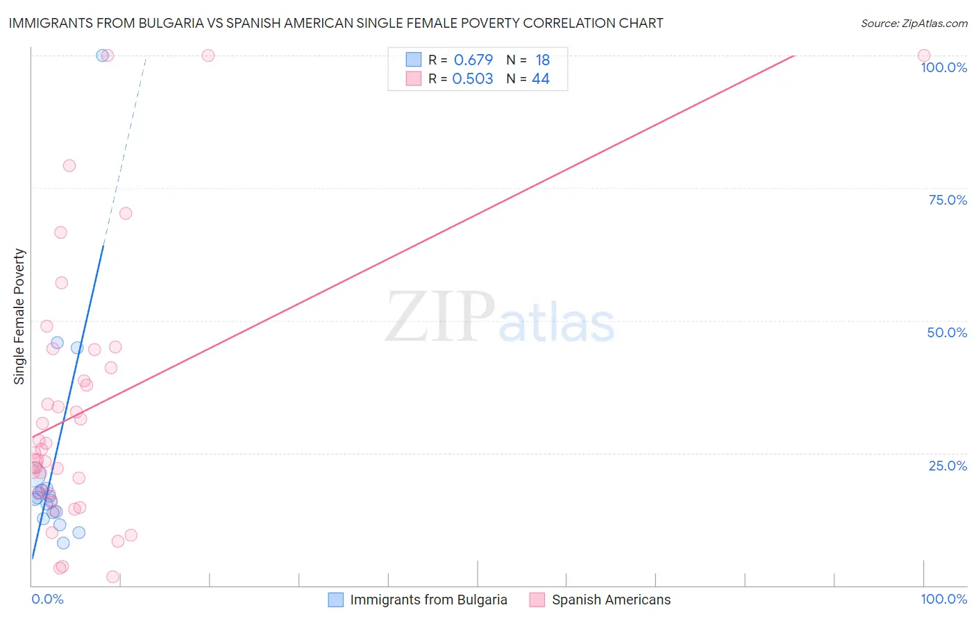 Immigrants from Bulgaria vs Spanish American Single Female Poverty