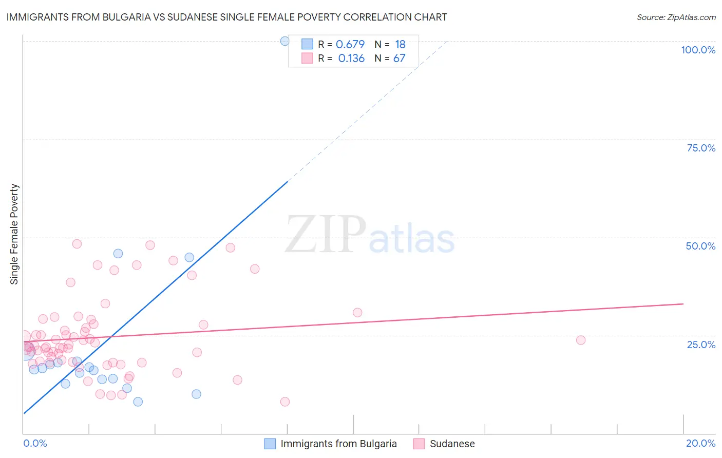 Immigrants from Bulgaria vs Sudanese Single Female Poverty