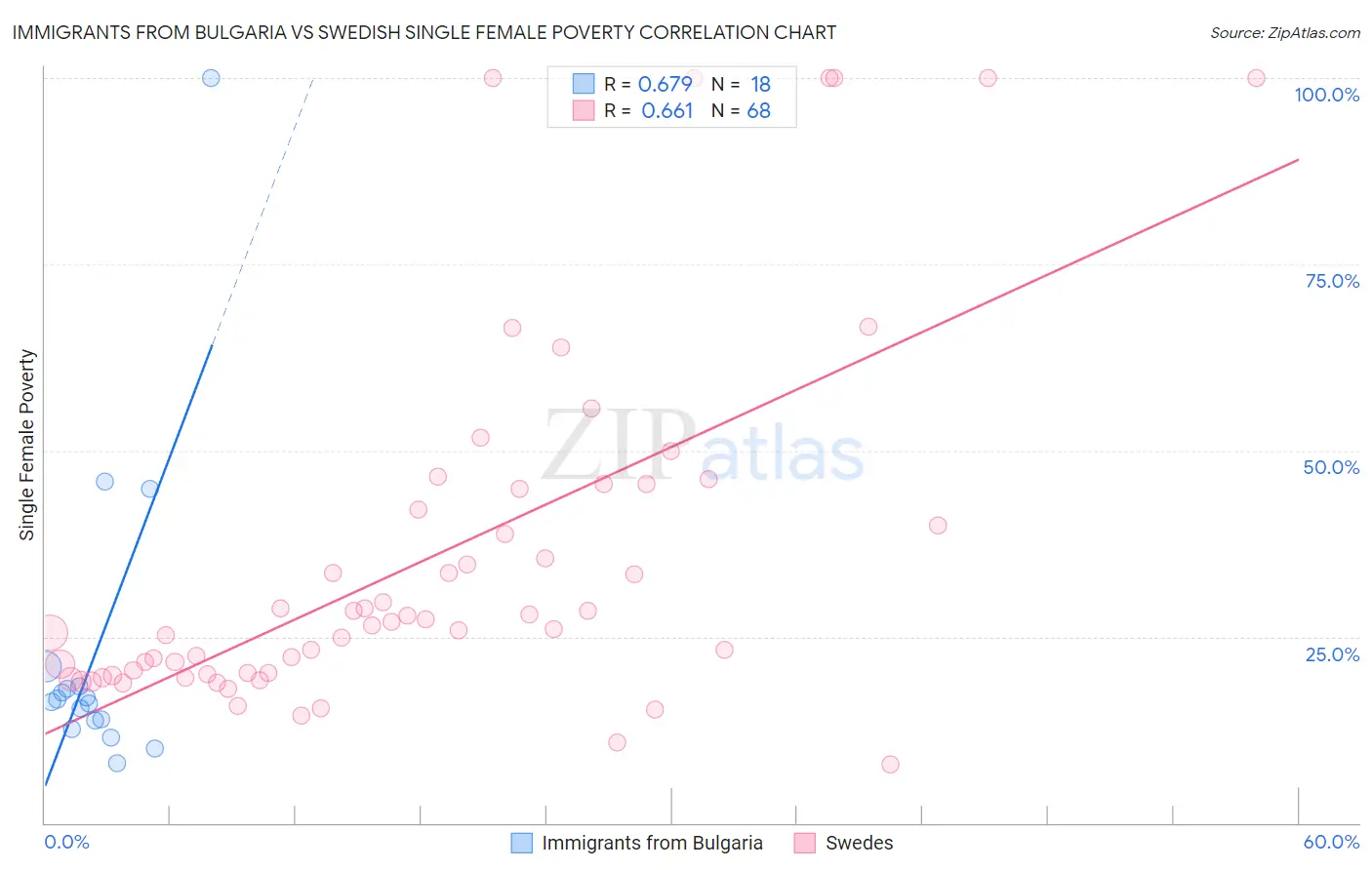 Immigrants from Bulgaria vs Swedish Single Female Poverty