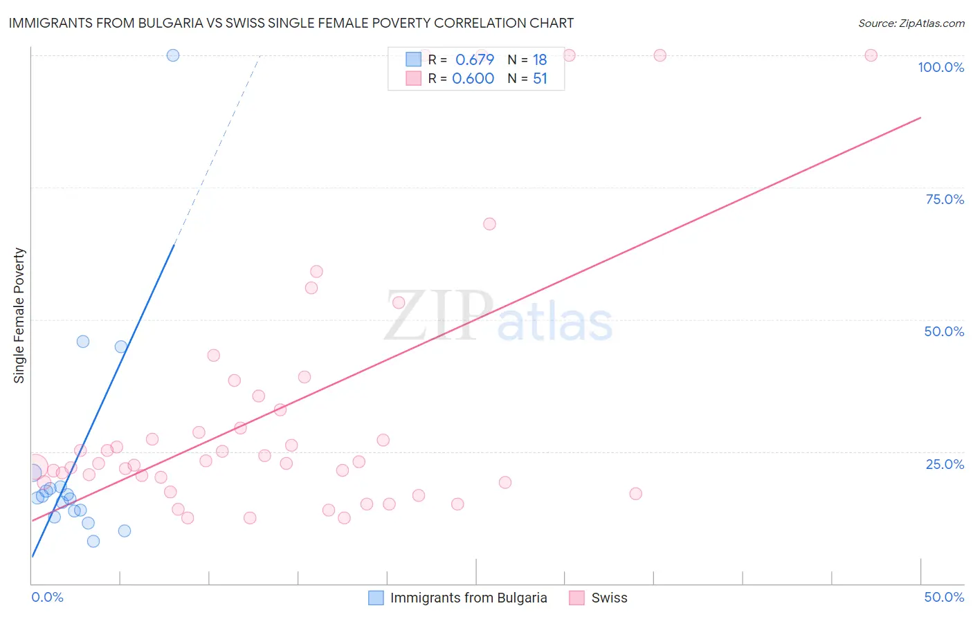 Immigrants from Bulgaria vs Swiss Single Female Poverty