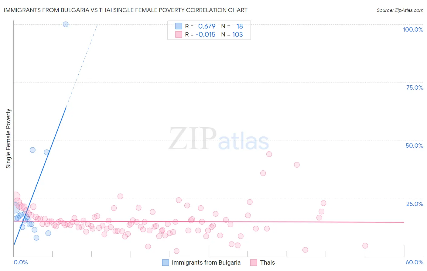 Immigrants from Bulgaria vs Thai Single Female Poverty