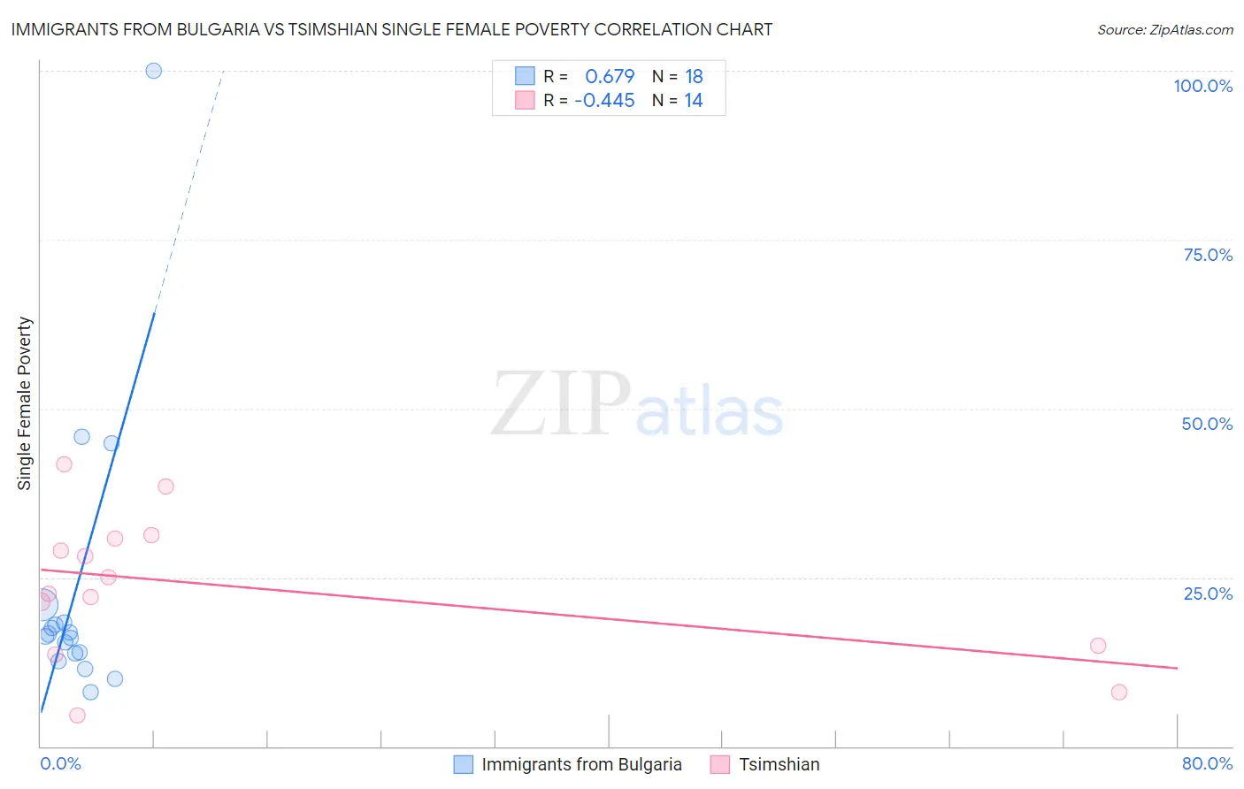 Immigrants from Bulgaria vs Tsimshian Single Female Poverty