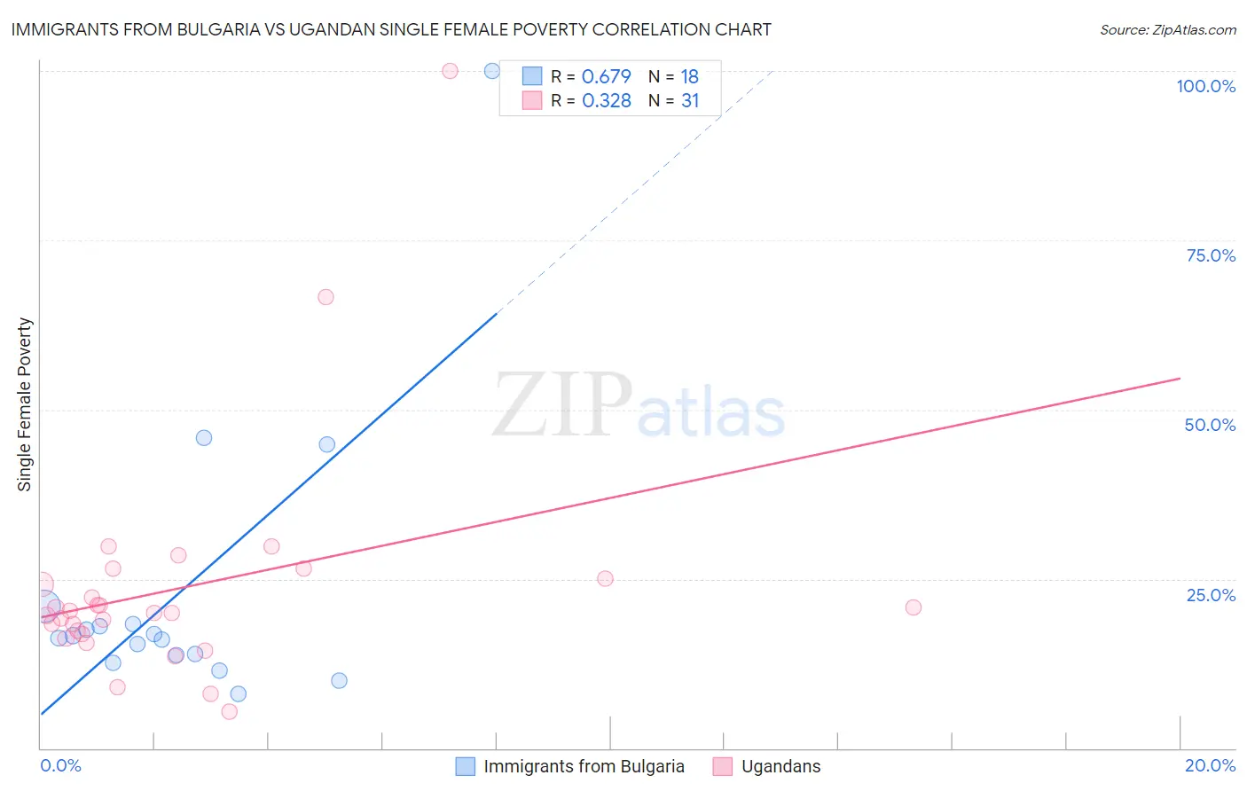 Immigrants from Bulgaria vs Ugandan Single Female Poverty