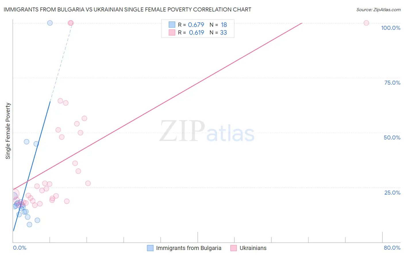 Immigrants from Bulgaria vs Ukrainian Single Female Poverty