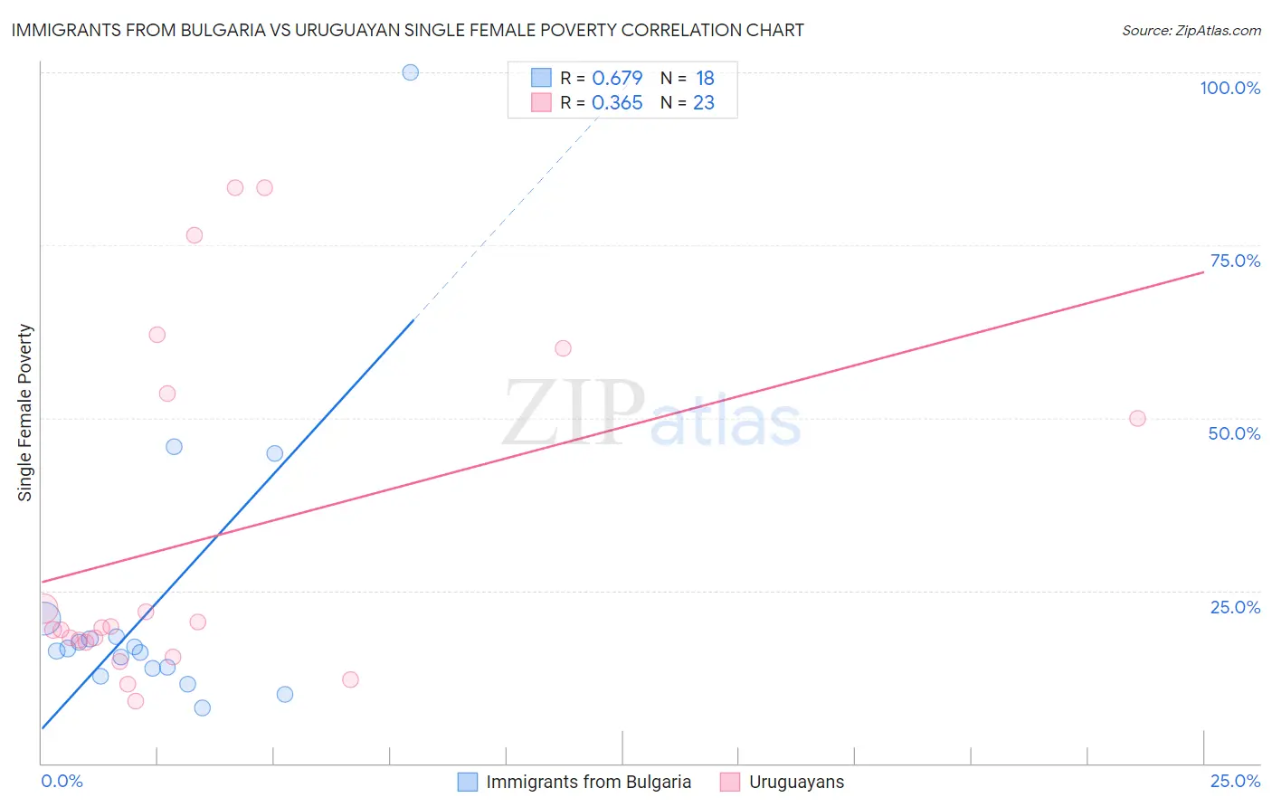 Immigrants from Bulgaria vs Uruguayan Single Female Poverty