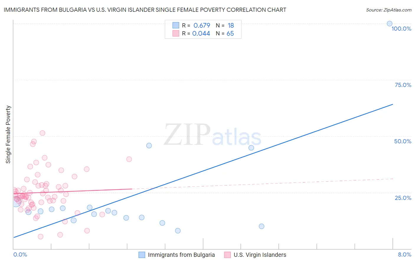 Immigrants from Bulgaria vs U.S. Virgin Islander Single Female Poverty