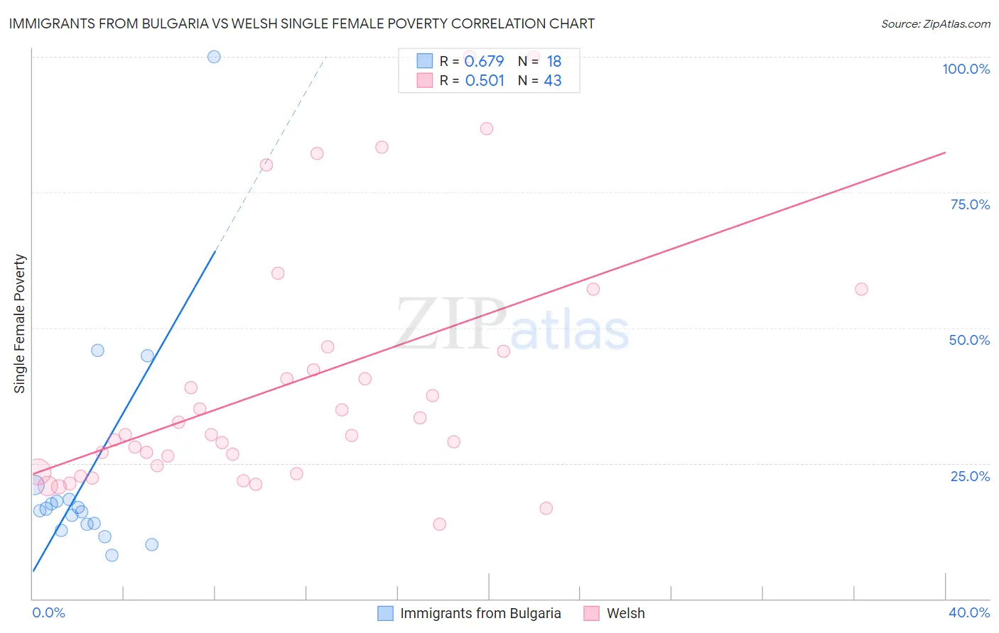 Immigrants from Bulgaria vs Welsh Single Female Poverty
