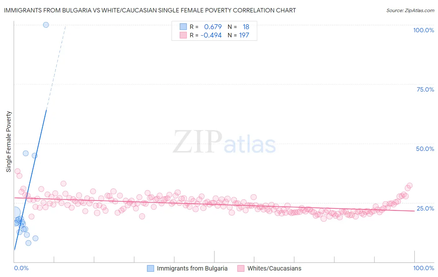 Immigrants from Bulgaria vs White/Caucasian Single Female Poverty