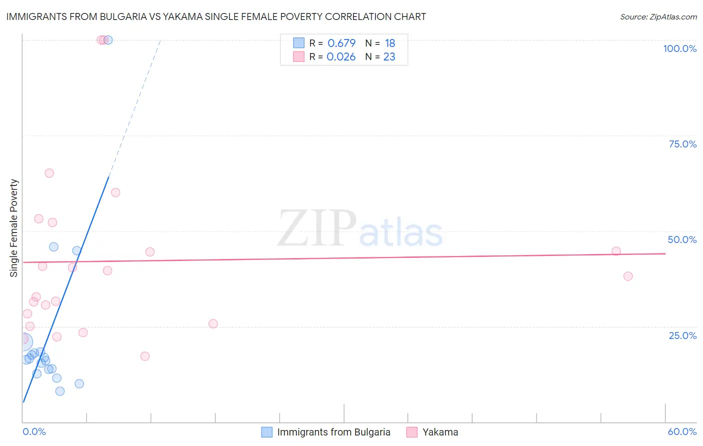 Immigrants from Bulgaria vs Yakama Single Female Poverty