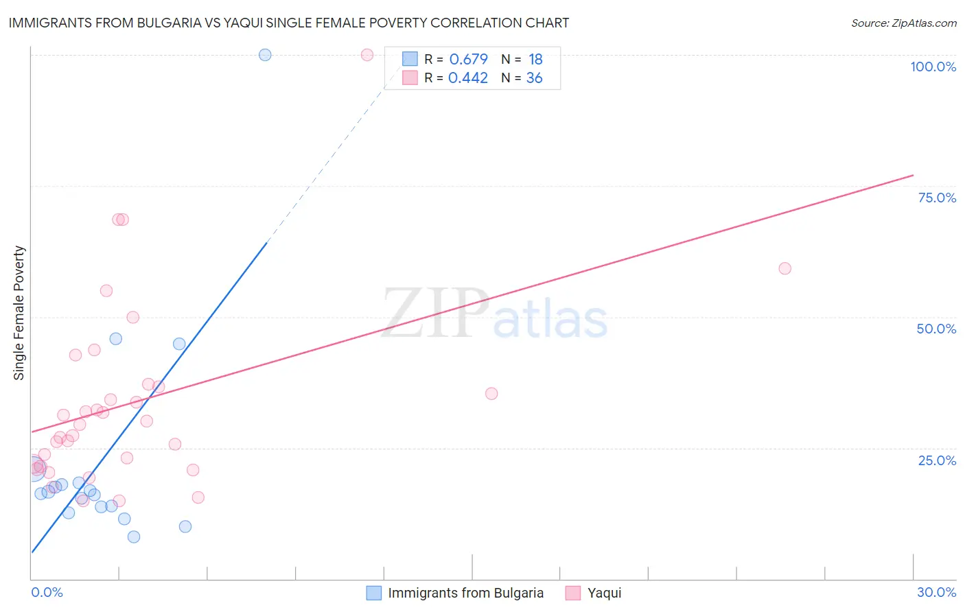 Immigrants from Bulgaria vs Yaqui Single Female Poverty