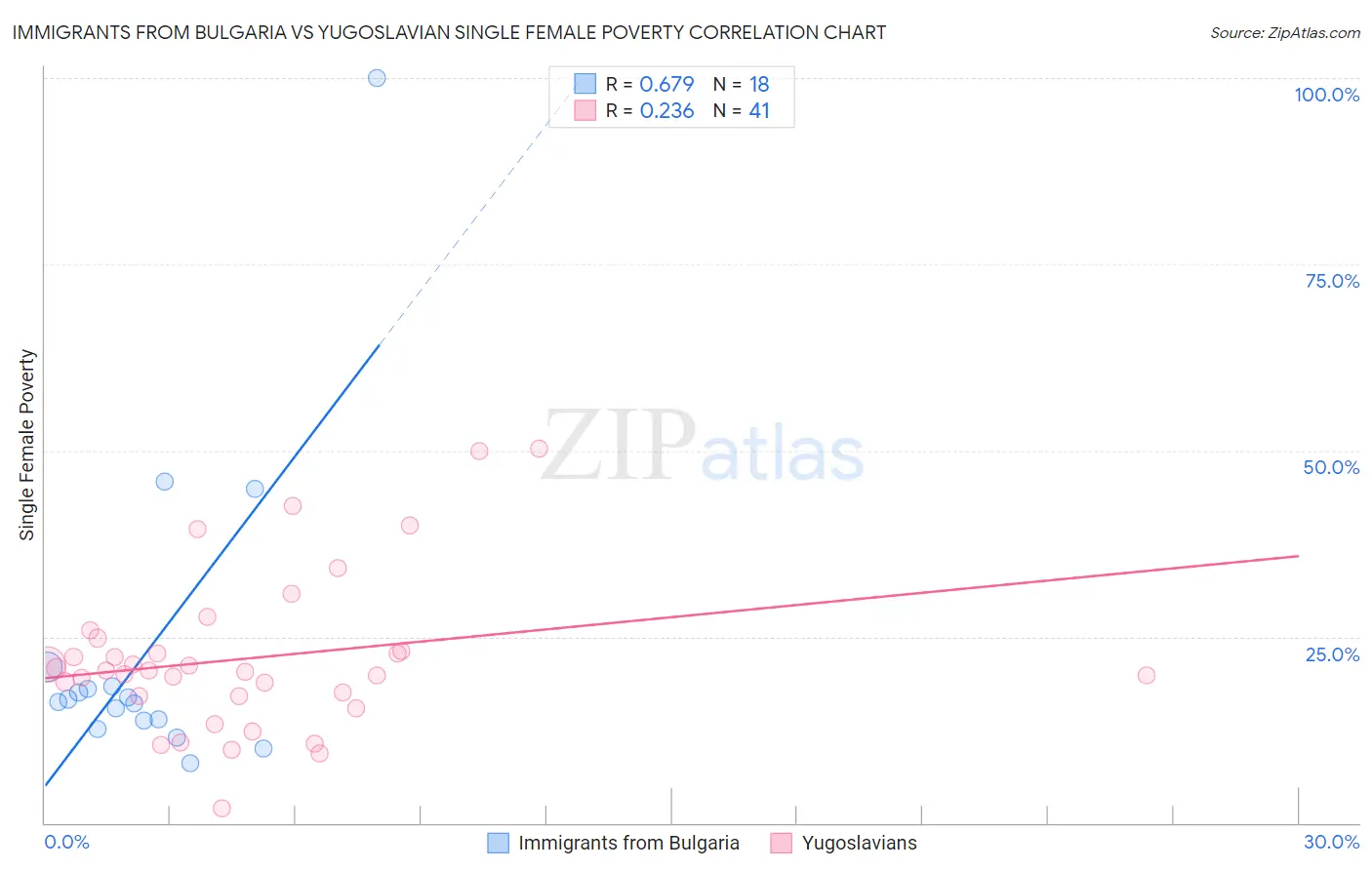 Immigrants from Bulgaria vs Yugoslavian Single Female Poverty