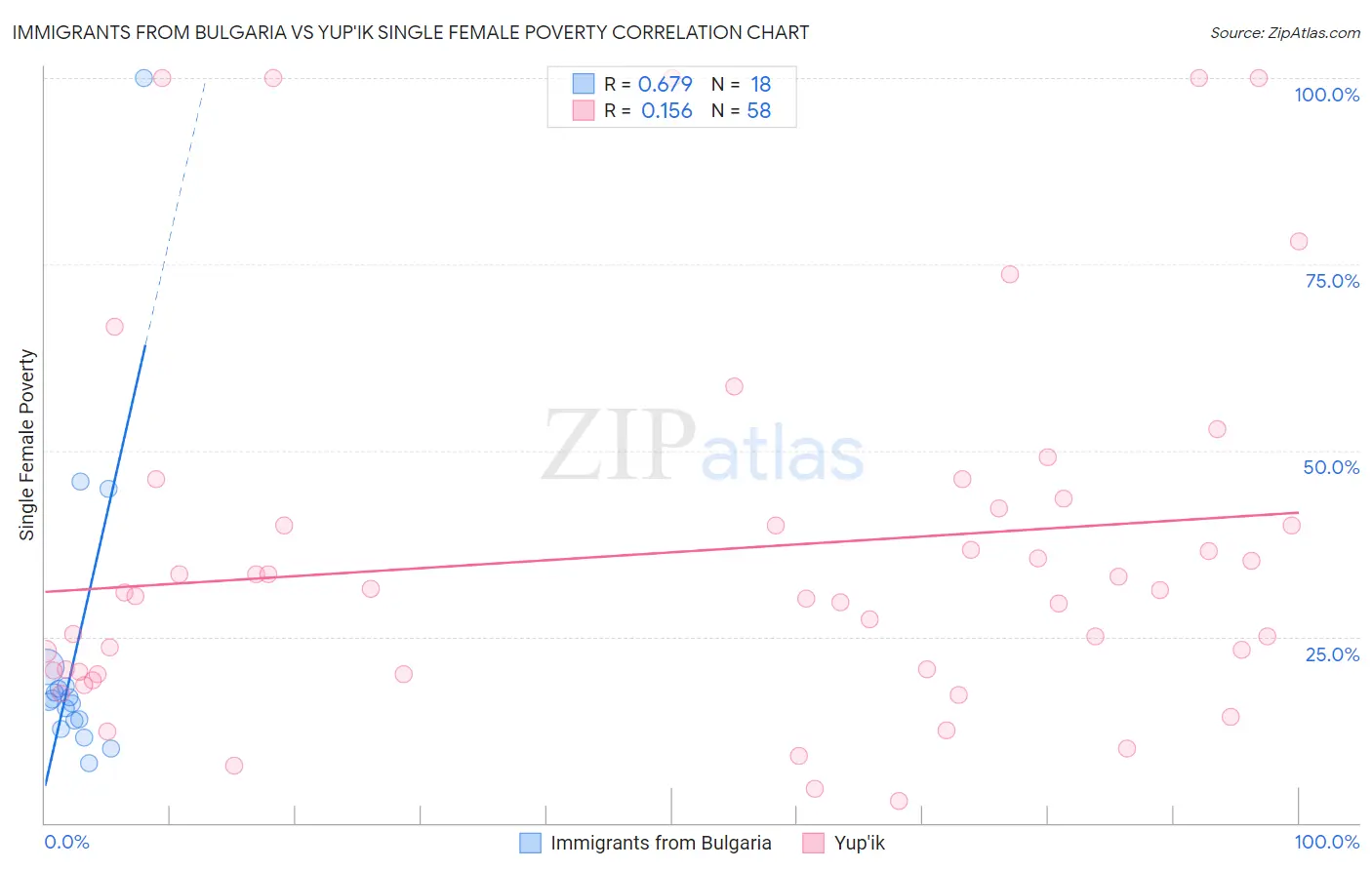 Immigrants from Bulgaria vs Yup'ik Single Female Poverty