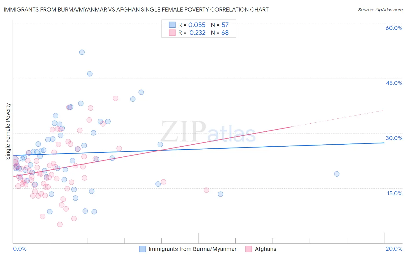 Immigrants from Burma/Myanmar vs Afghan Single Female Poverty