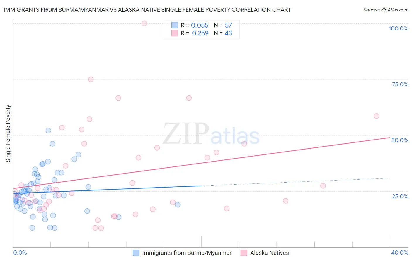 Immigrants from Burma/Myanmar vs Alaska Native Single Female Poverty