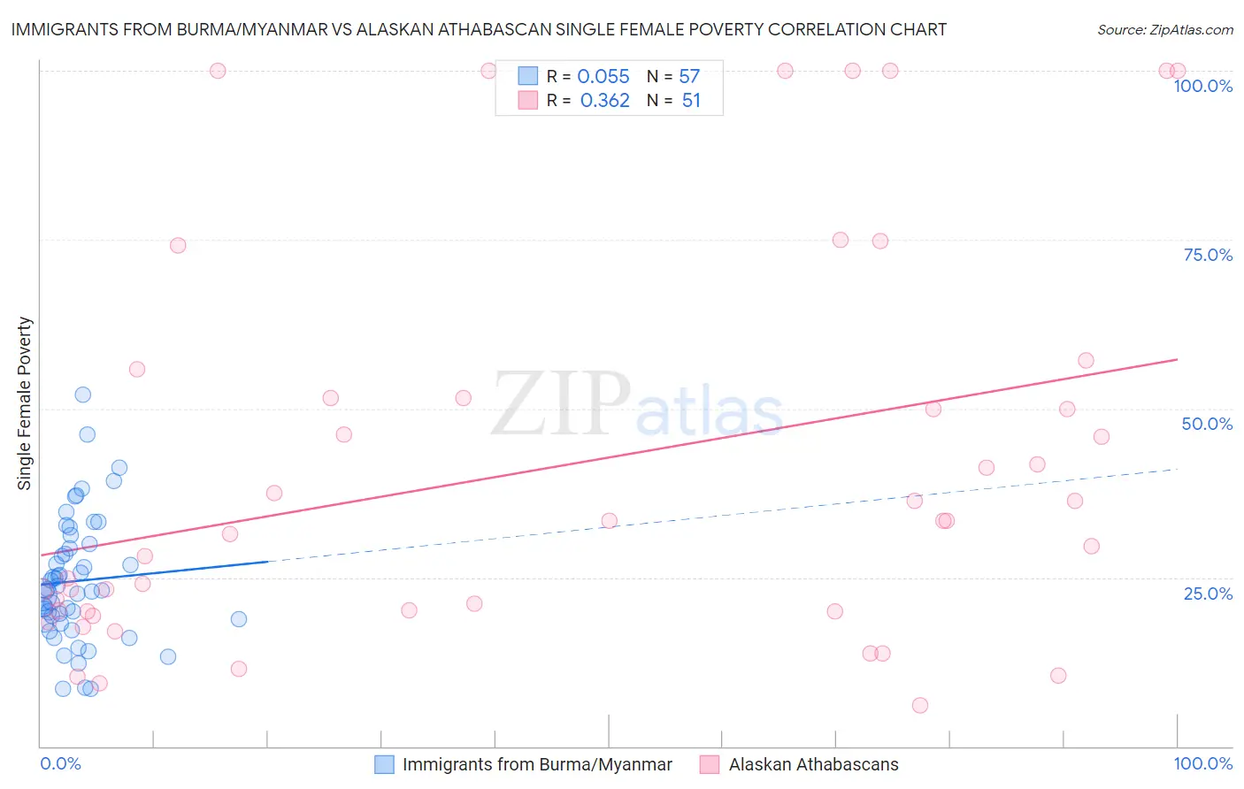 Immigrants from Burma/Myanmar vs Alaskan Athabascan Single Female Poverty