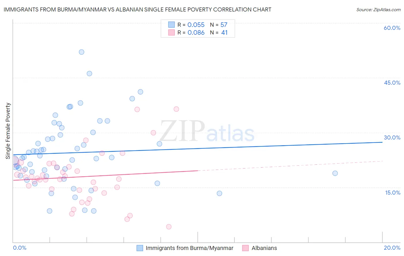 Immigrants from Burma/Myanmar vs Albanian Single Female Poverty