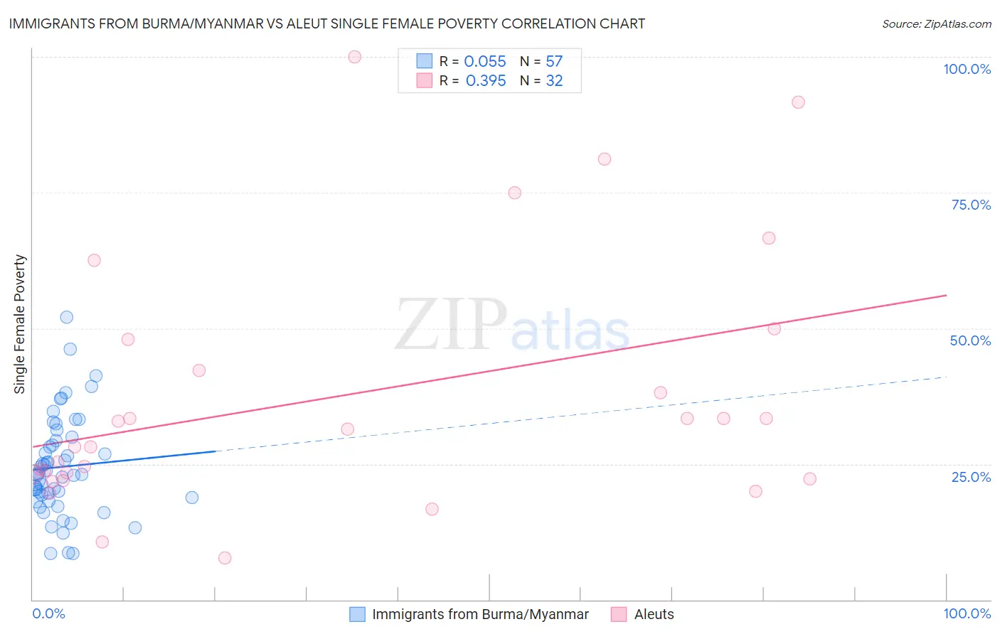 Immigrants from Burma/Myanmar vs Aleut Single Female Poverty