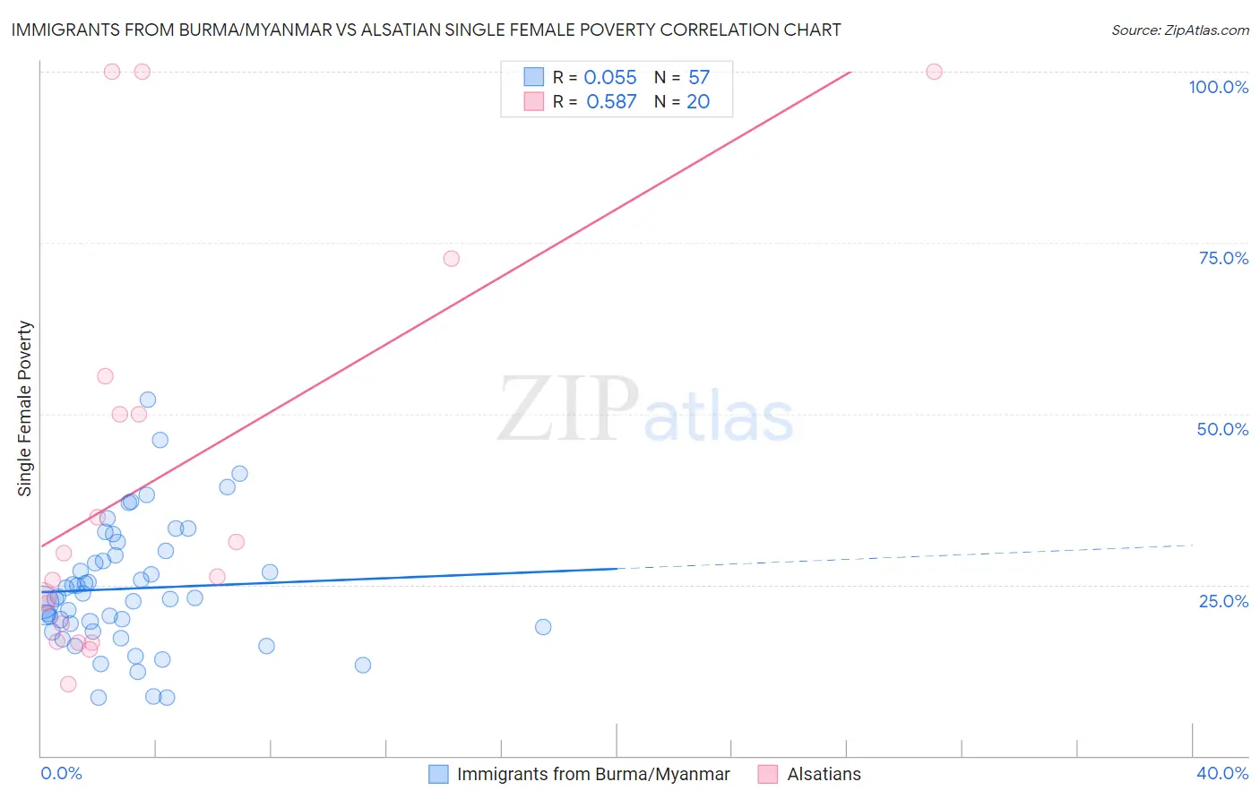 Immigrants from Burma/Myanmar vs Alsatian Single Female Poverty