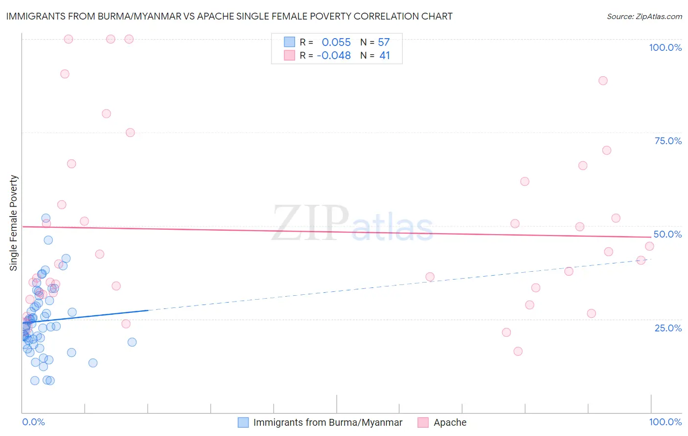 Immigrants from Burma/Myanmar vs Apache Single Female Poverty