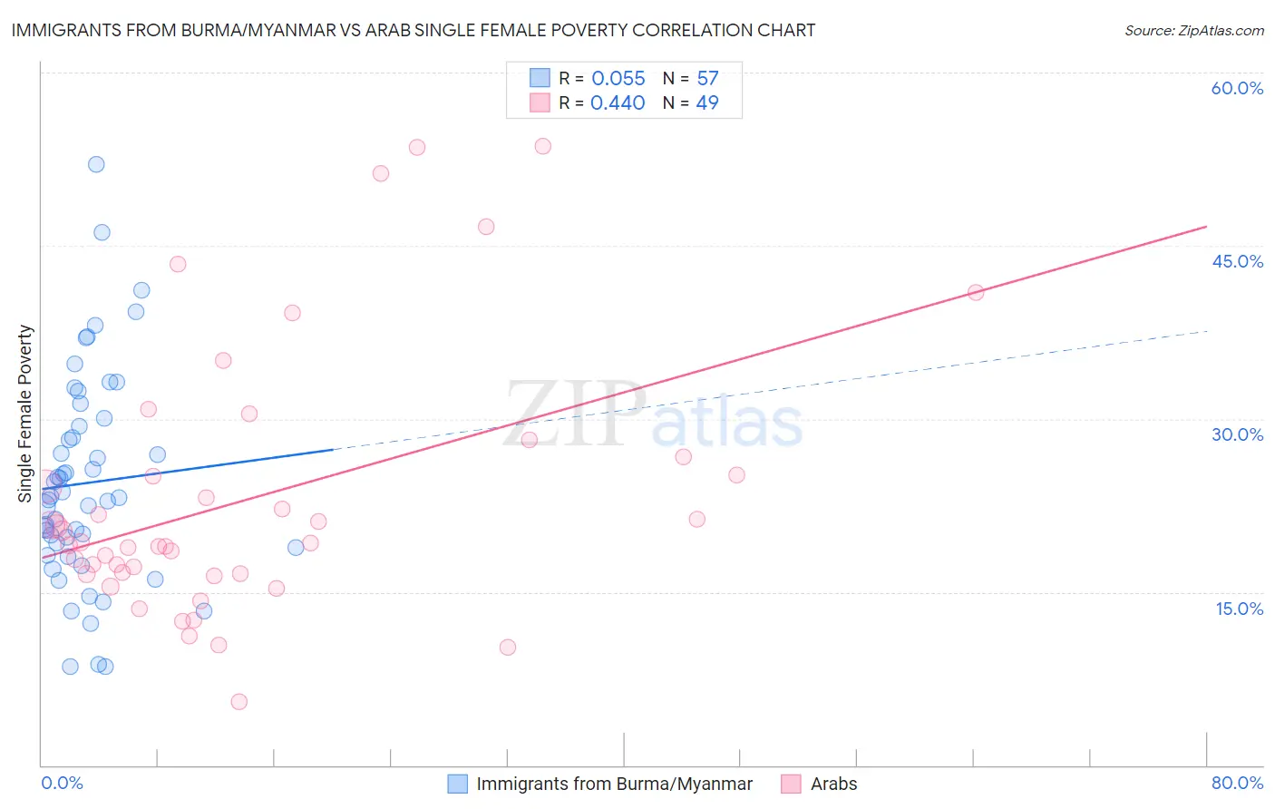 Immigrants from Burma/Myanmar vs Arab Single Female Poverty