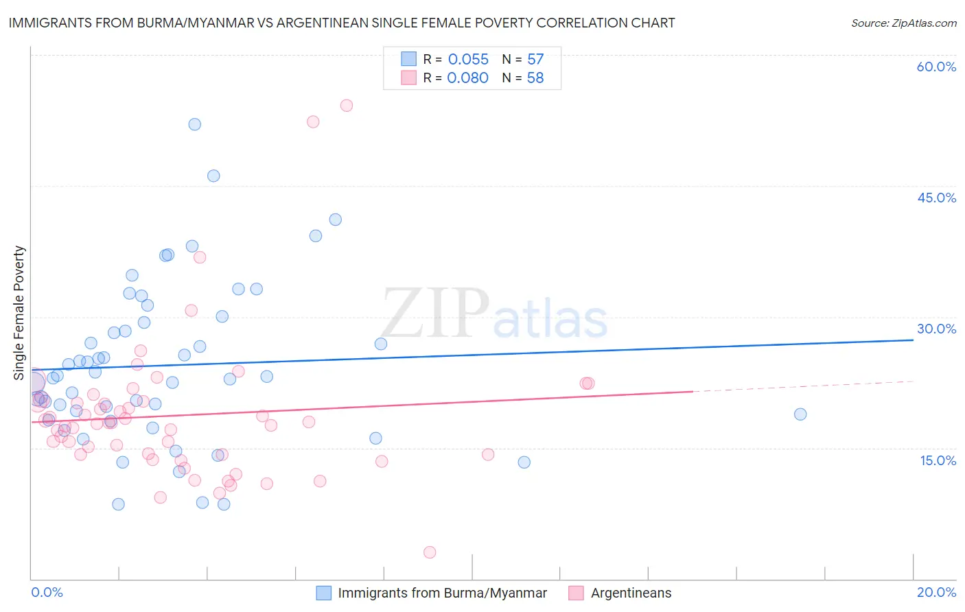 Immigrants from Burma/Myanmar vs Argentinean Single Female Poverty