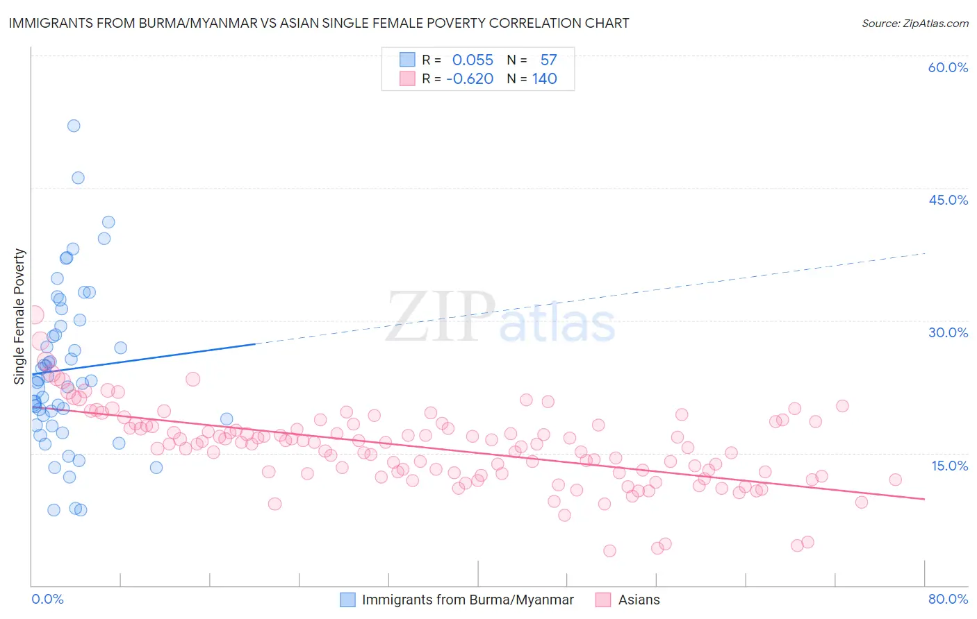 Immigrants from Burma/Myanmar vs Asian Single Female Poverty