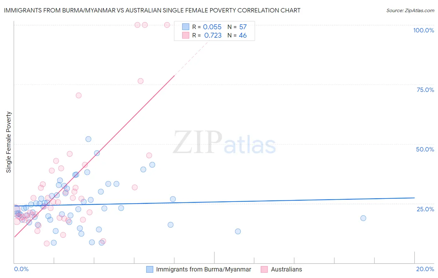 Immigrants from Burma/Myanmar vs Australian Single Female Poverty