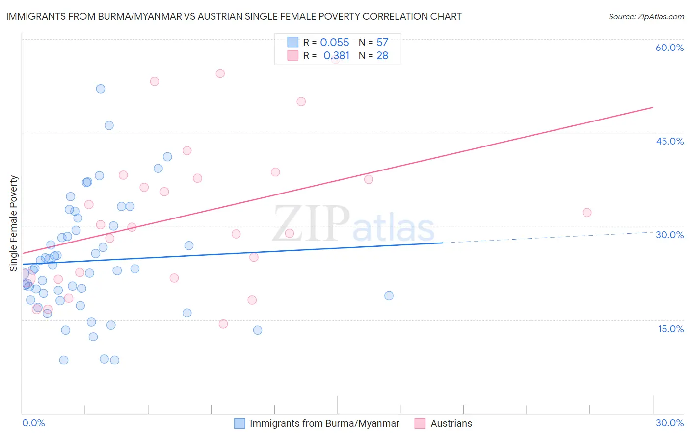 Immigrants from Burma/Myanmar vs Austrian Single Female Poverty