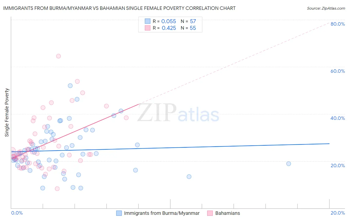 Immigrants from Burma/Myanmar vs Bahamian Single Female Poverty